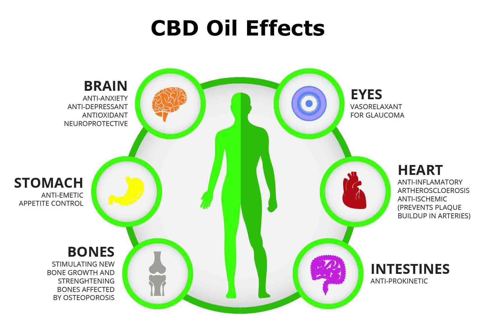 Potential Therapeutic Effects of Cannabidiol and How It ...